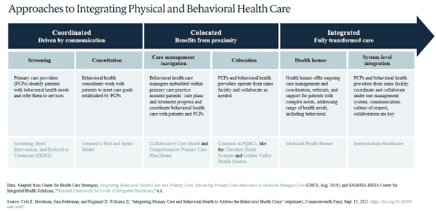 Graphic showing leadership approaches to integrating physical and behavioral health care with a spectrum ranging from coordinated care to fully transformed integrated care systems.