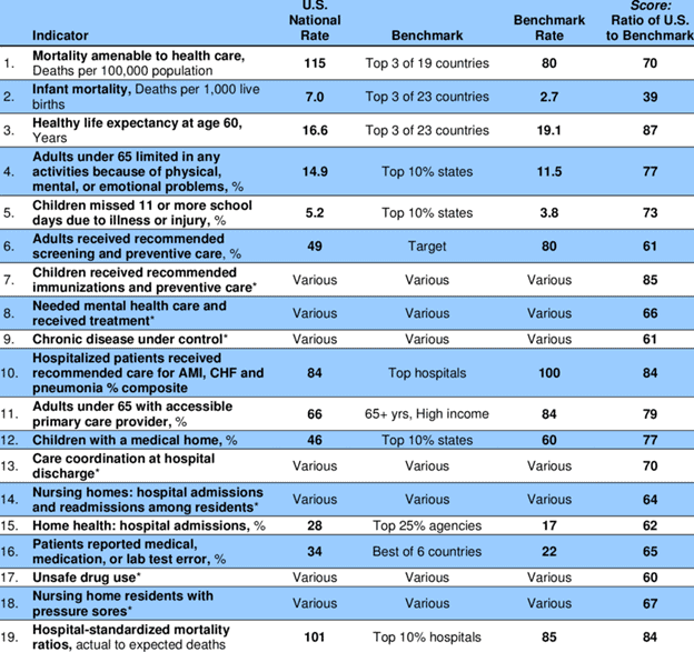 A table comparing various health care quality indicators for a u.s. national rate, top 3 communities, and benchmark sources.