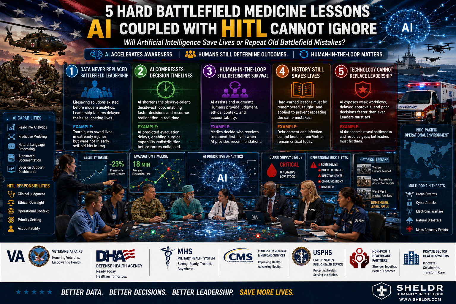 5 Hard Battlefield Medicine Lessons AI Coupled with HITL Cannot Ignore Will Artificial Intelligence Save Lives or Repeat Old Battlefield Mistakes?
