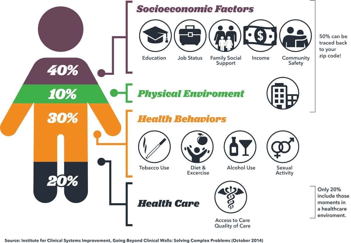 Infographic showing factors affecting health: social determinants of health like socioeconomic (40%), physical environment (10%), and health behaviors (30%), alongside health care (20%). 50% of these factors are traceable to zip code; 20% to the healthcare environment.