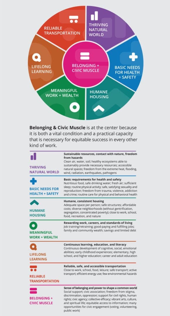 Colorful infographic representing maslow's hierarchy of human needs reinterpreted as a circular diagram with sections for basic safety, meaningful work, thriving in natural world, learning opportunities, and transportation.