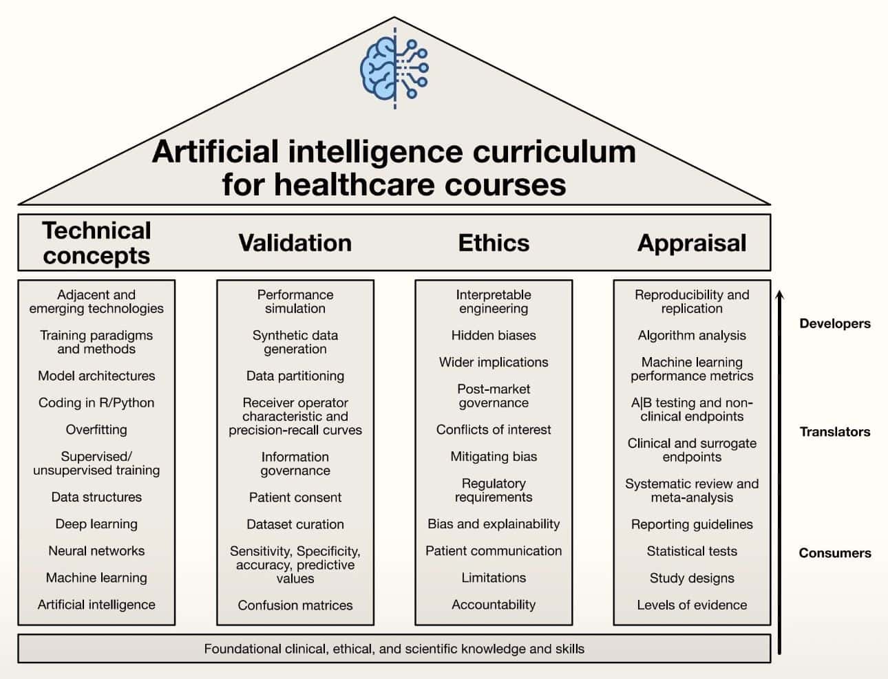 Seize 3 AI Core Skills to Dominate in Health Leadership 1 Their model organizes learning into four pillars — technical concepts, validation, ethics, and appraisal — and sorts clinicians into three tracks: consumers, translators, and developers. It's a sharp framework. However, if leaders fail to drive AI literacy now, it risks dividing our workforce into those who thrive and those left behind.