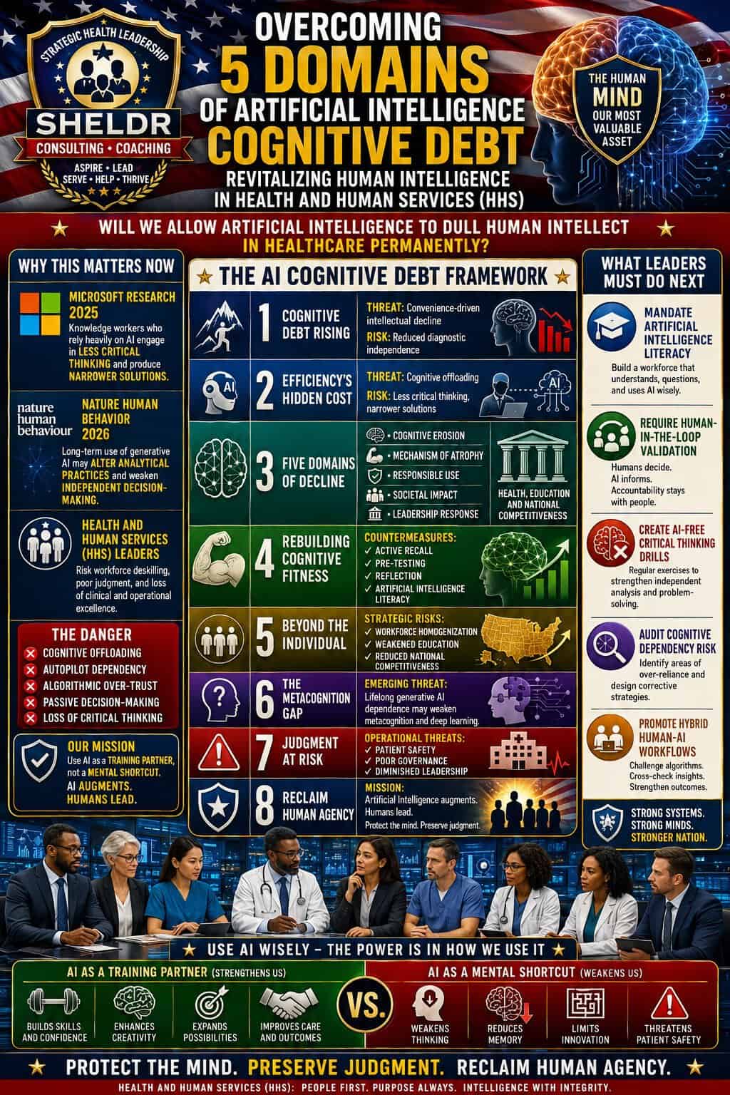 Overcoming 5 Domains of AI Cognitive Debt: Revitalizing Human Intelligence in Health and Human Services Infographic outlining five domains of AI Cognitive Debt in healthcare, comparing AI to Human Intelligence. Includes risks, recommendations, and tips for responsible use, with icons, charts, and bold text on a colorful background.