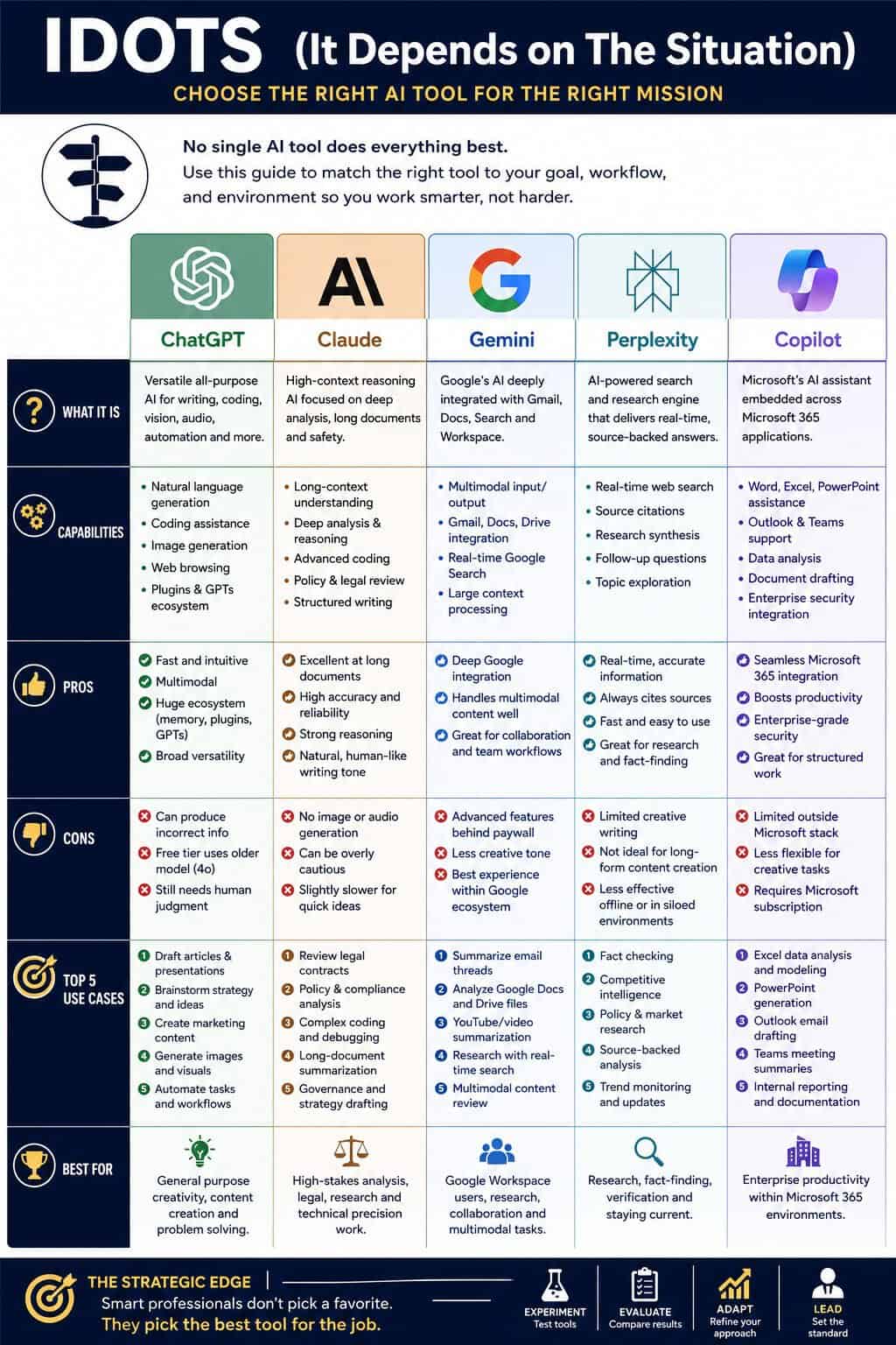 AI Tools: 3 Proven Steps to Selecting The Best For Your Use- IDOTS 3 Comparison chart outlining features, pros, cons, and top use cases of five AI tools—ChatGPT, Claude, Gemini, Perplexity, and Copilot—using colored columns to help strategic leaders choose the best AI tool for their needs.