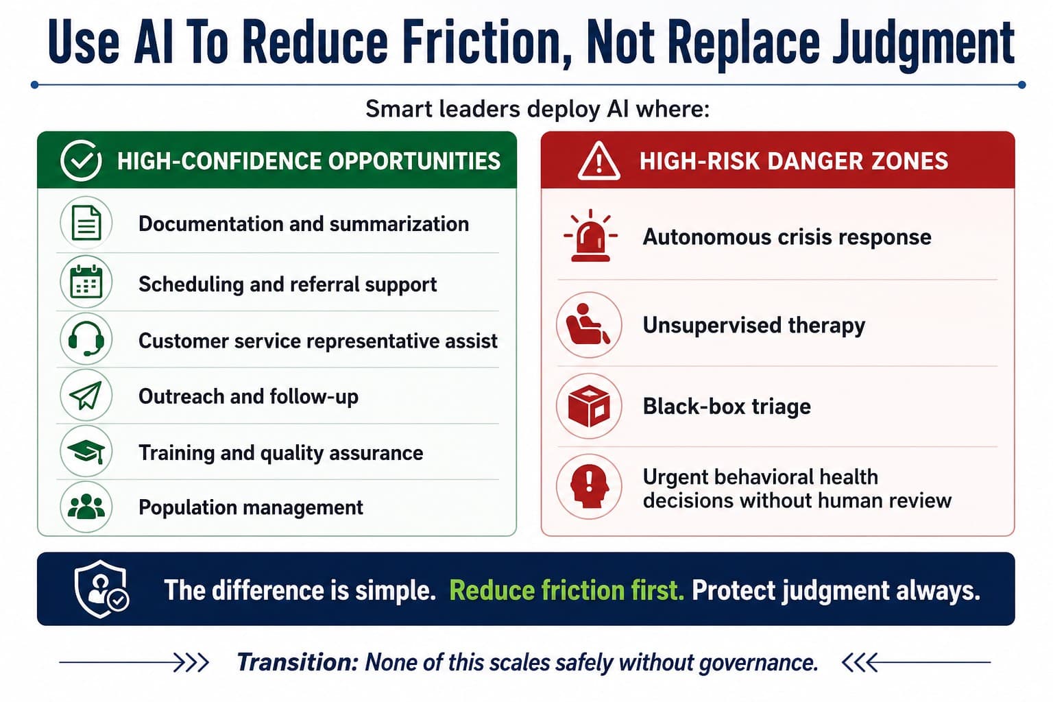 7 Brutal AI Truths Health Leaders Must Recognize 1 Infographic showing where AI is effective (e.g., documentation, scheduling) versus high-risk (e.g., crisis response, unsupervised therapy), with advice to use AI to reduce friction, not replace judgment.