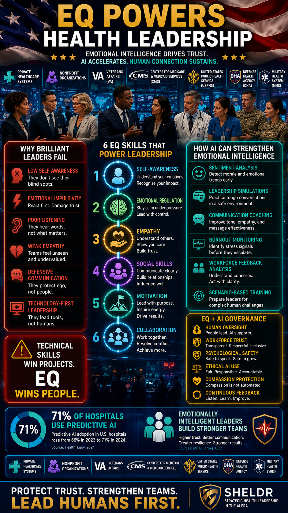 6 Dangerous Emotional Intelligence (EQ) Gaps Health Leaders Ignore in the AI-Era sheldr ai eq 2