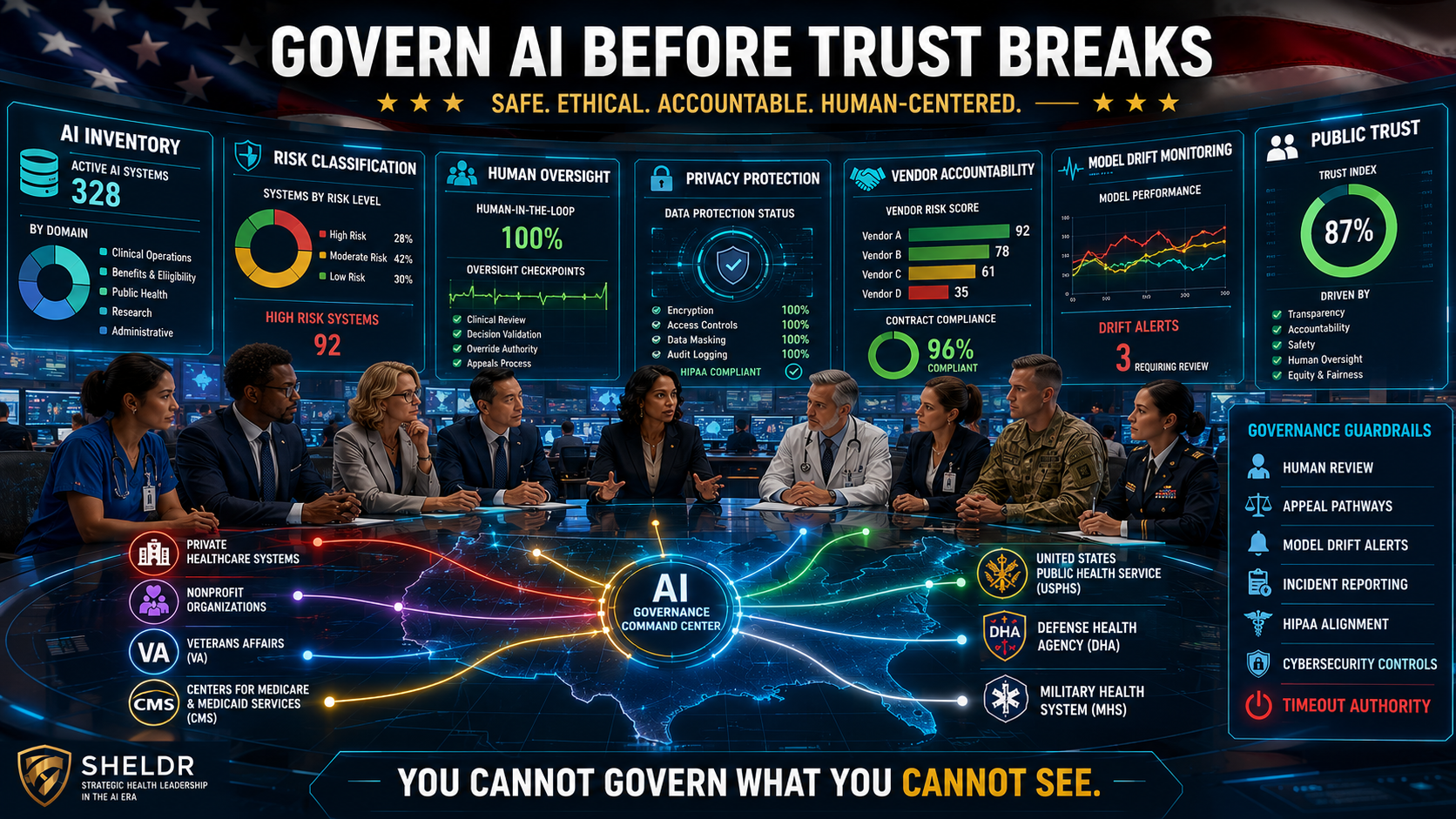 Health and Human Services (HHS) artificial intelligence (AI) governance protects care, privacy, funding, research, access, and public trust. Leaders must inventory AI systems, classify risk, assign owners, monitor drift, oversee vendors, and preserve human judgment. Without disciplined governance, AI can scale harm faster than executives can detect, explain, or correct it.
