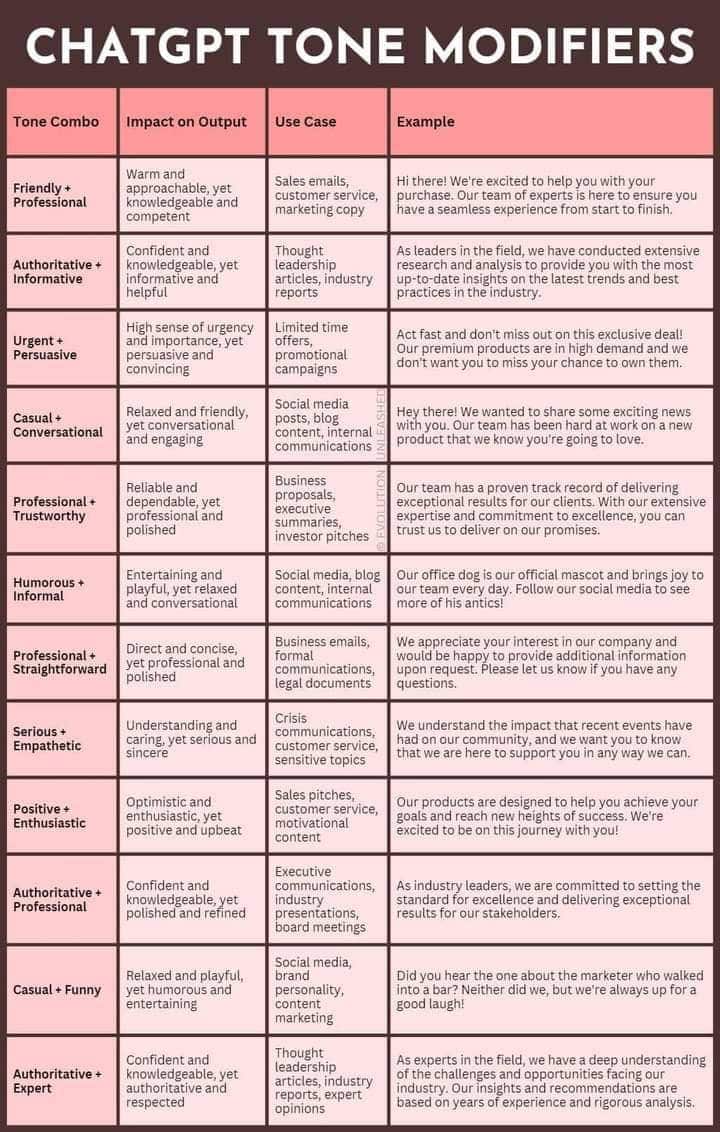 Table showing "Ai and ChatGPT Tone Modifiers" with categories like Friendly, Authoritative, Urgent, Casual, and more. Each lists impact on output, use case, and examples.