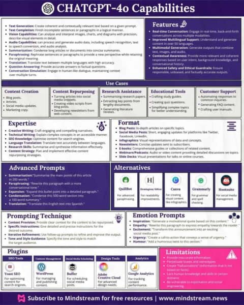 Infographic titled "CHATGPT-4o Capabilities" detailing features, expertise, use cases, advanced prompts, alternatives, and limitations with color-coded sections and logos.