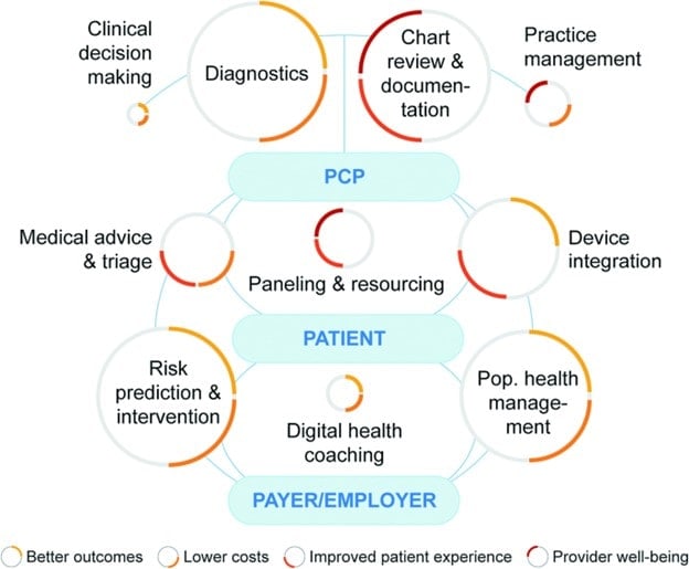 A diagram illustrating the integrative relationship between primary care providers, patients, payers/employers, and various health care processes towards better outcomes, lower costs, improved patient experience, provider well-being through