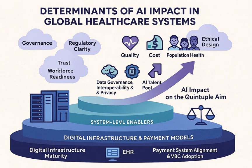 Hard Truths and 5 Actions: AI's Shortcomings in Health Leadership + BONUS 1 Infographic illustrating factors that influence AI in healthcare, including governance, cost, ethics, workforce, data, talent, digital infrastructure, and the vital role of healthcare leadership in preventing AI failure.