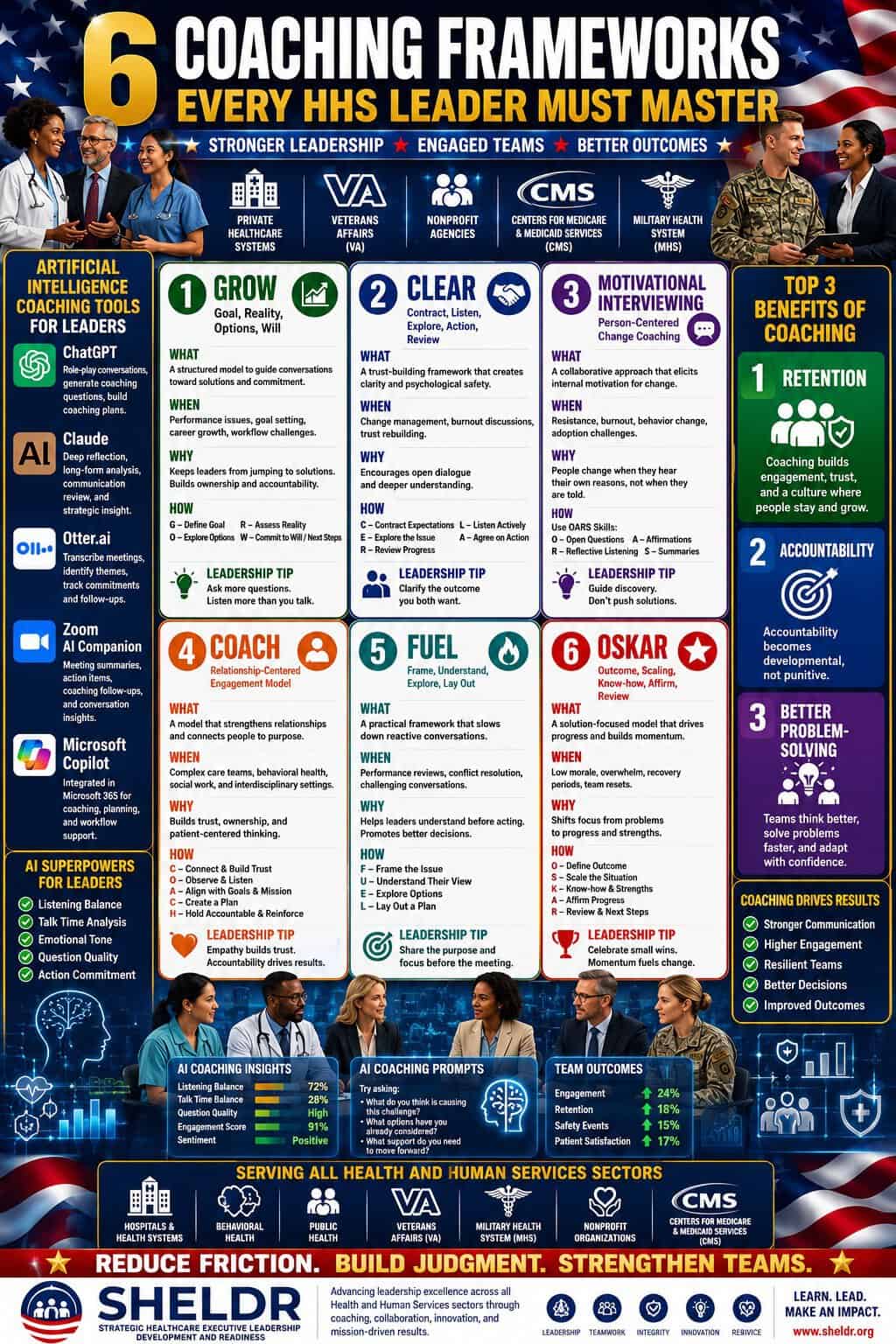 6 Coaching Models Reshaping Modern Health Leadership Infographic outlining six coaching models for health leadership, featuring tools, benefits, tips, and key steps, with colorful icons and a patriotic border at the top.