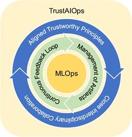 A circular diagram showing TrustAIOps, with concentric layers labeled MLOps, aligned trustworthy principles, management of AI risks, feedback loop, and interdisciplinary collaboration.